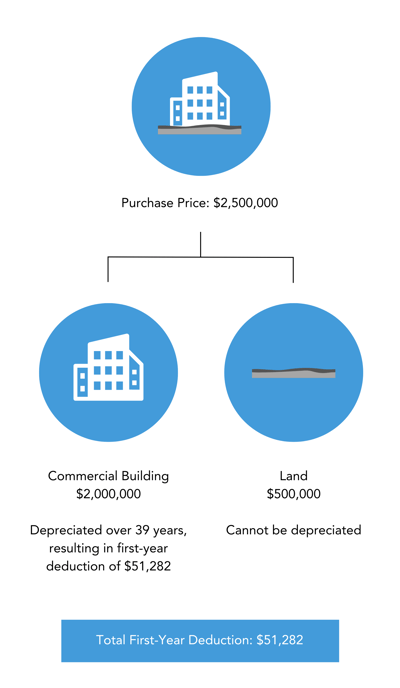 Without Cost Segregation Study