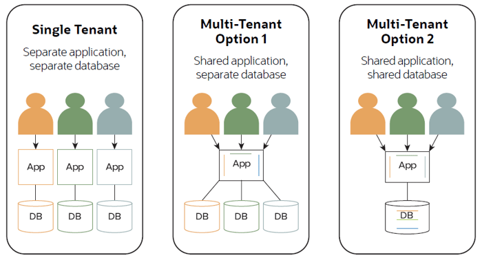 tenant options